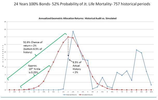 Simulated versus historical returns based on Pfau&rsquo;s CMAs for stocks and bonds 