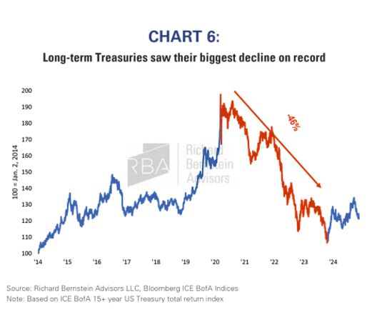 chart 6
