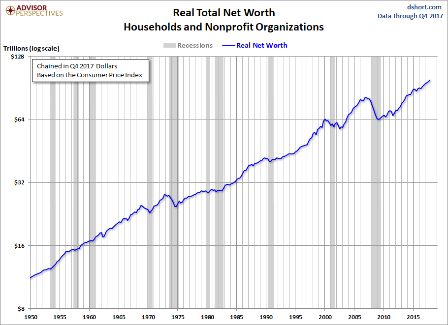 Net Worth Log Scale