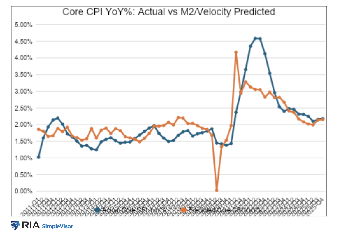 core CPI
