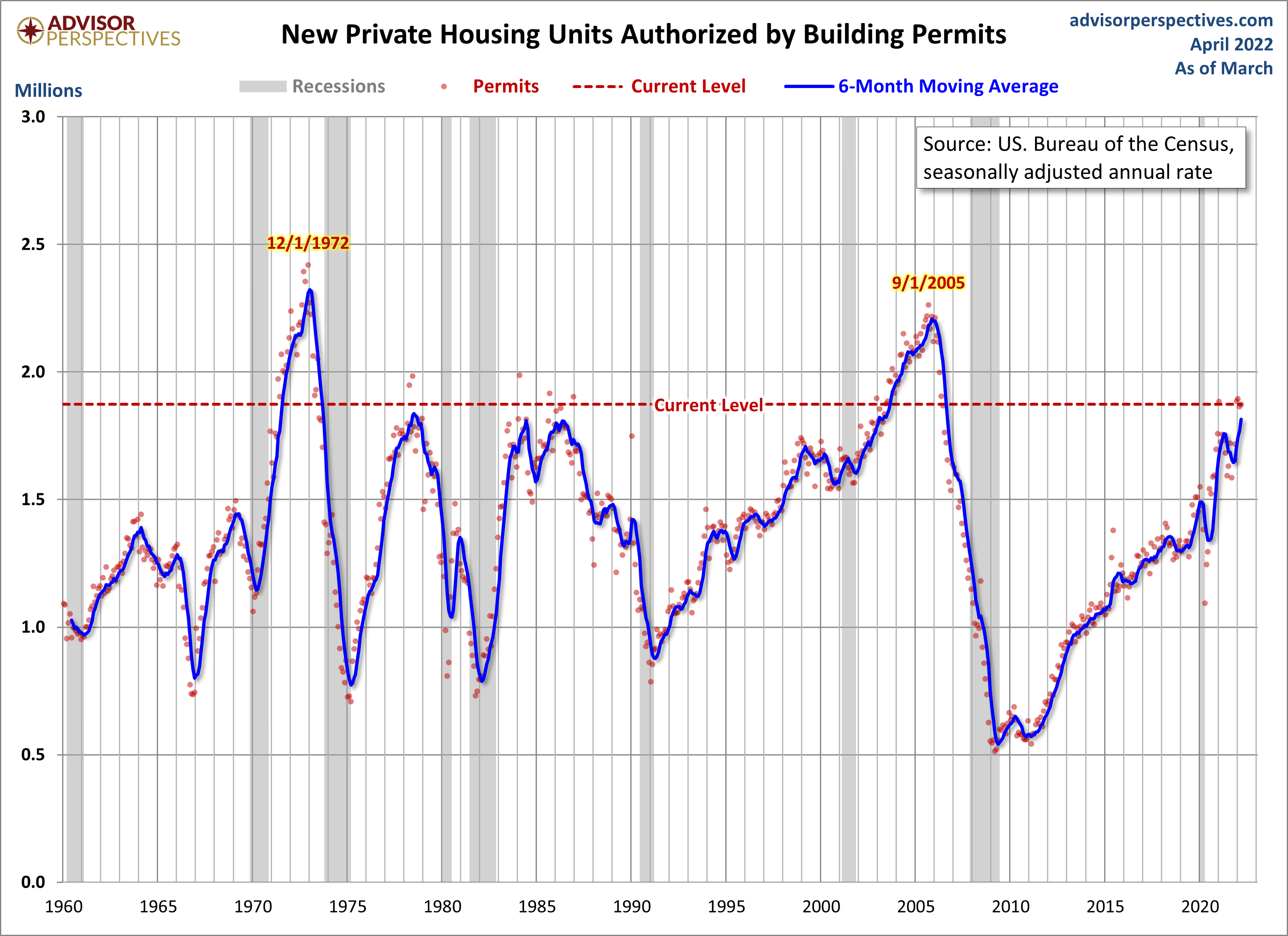 Housing Permits