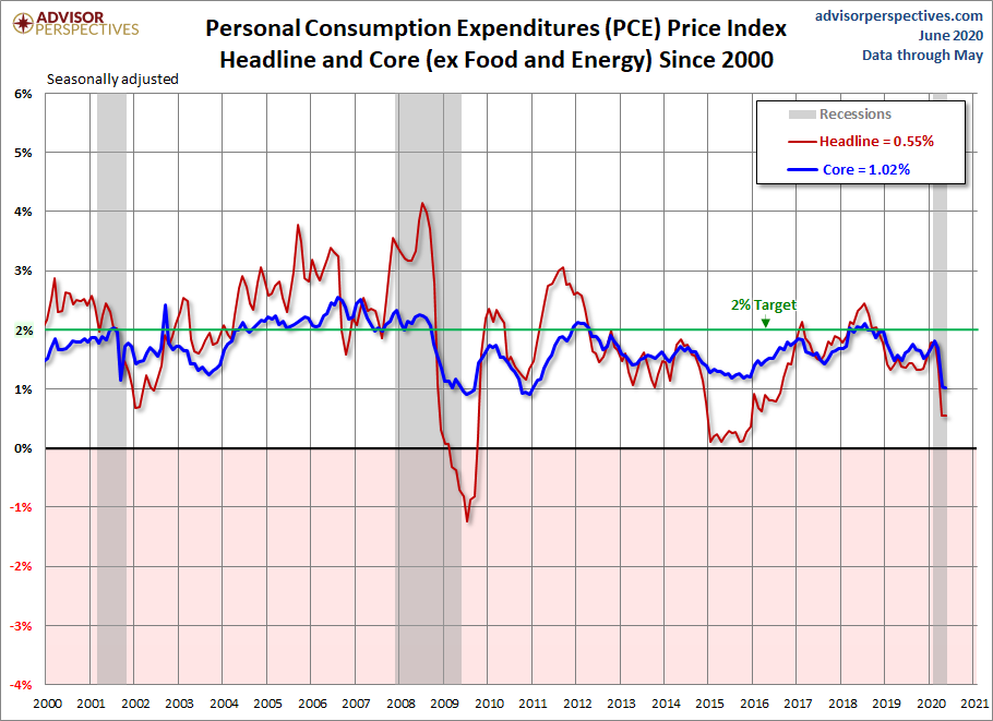 PCE Price Index since 2000