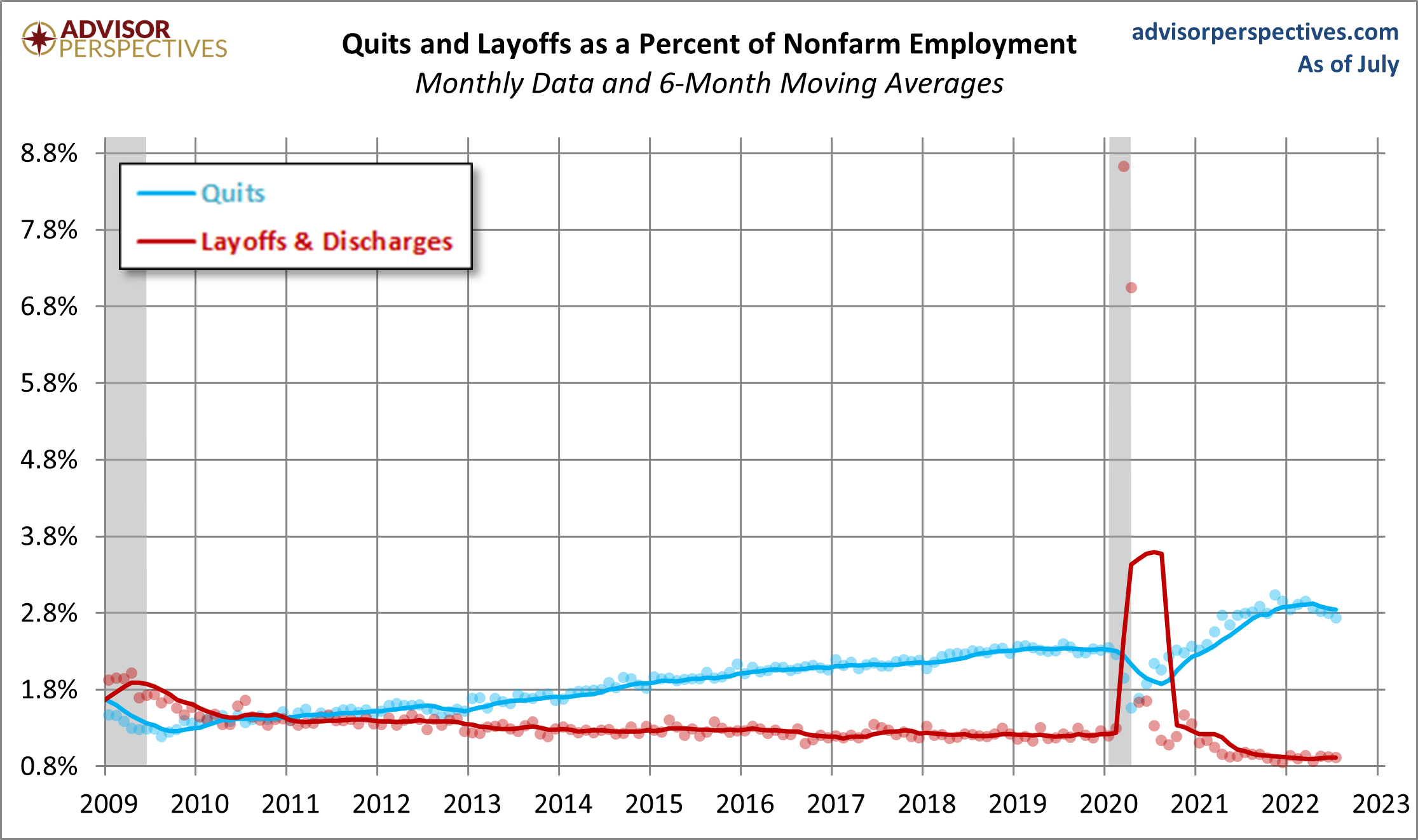 Quits versus Layoffs