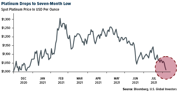 Gold Climbs as Real Yield Sink to Record Low after Fed Meeting