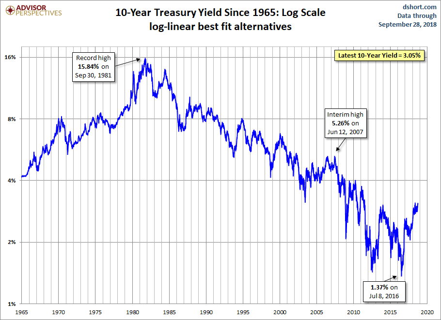 10-year Yield (Log Scale)