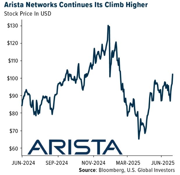 Arista Networks graph