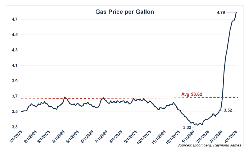 gas price per gallon