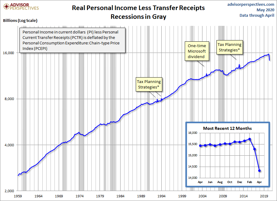 Real Personal Income