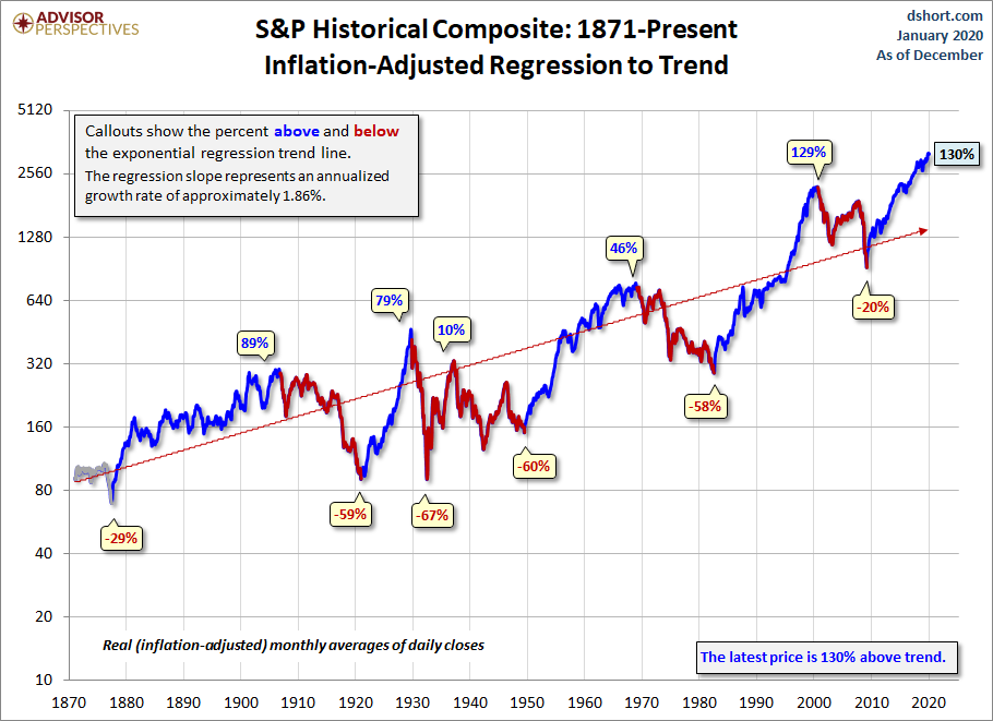 Secular Trends with a Regression