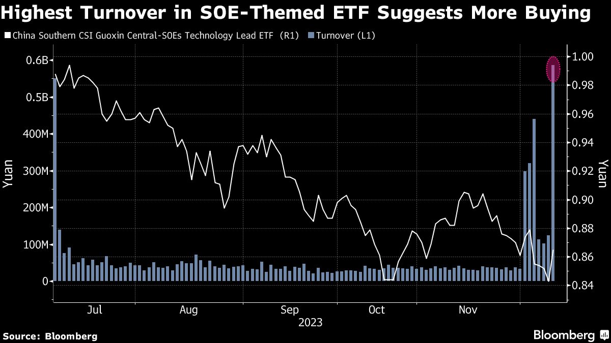 Highest Turnover in SOE Theme ETF Suggests More Buying