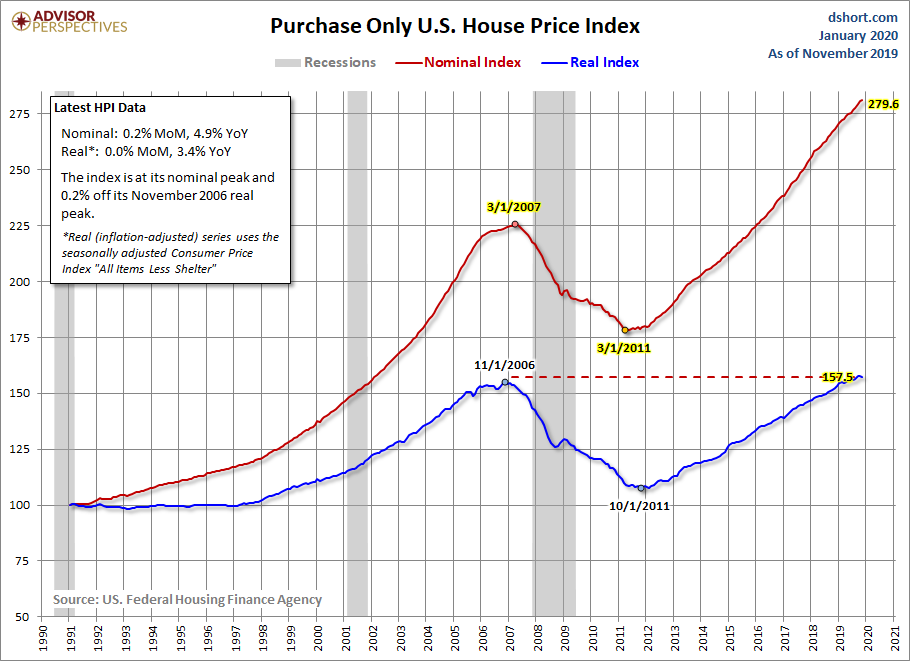 House Price Index