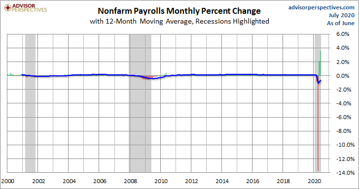 PAYEMS Monthly Change