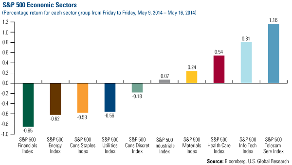 S&P Economic Sectors