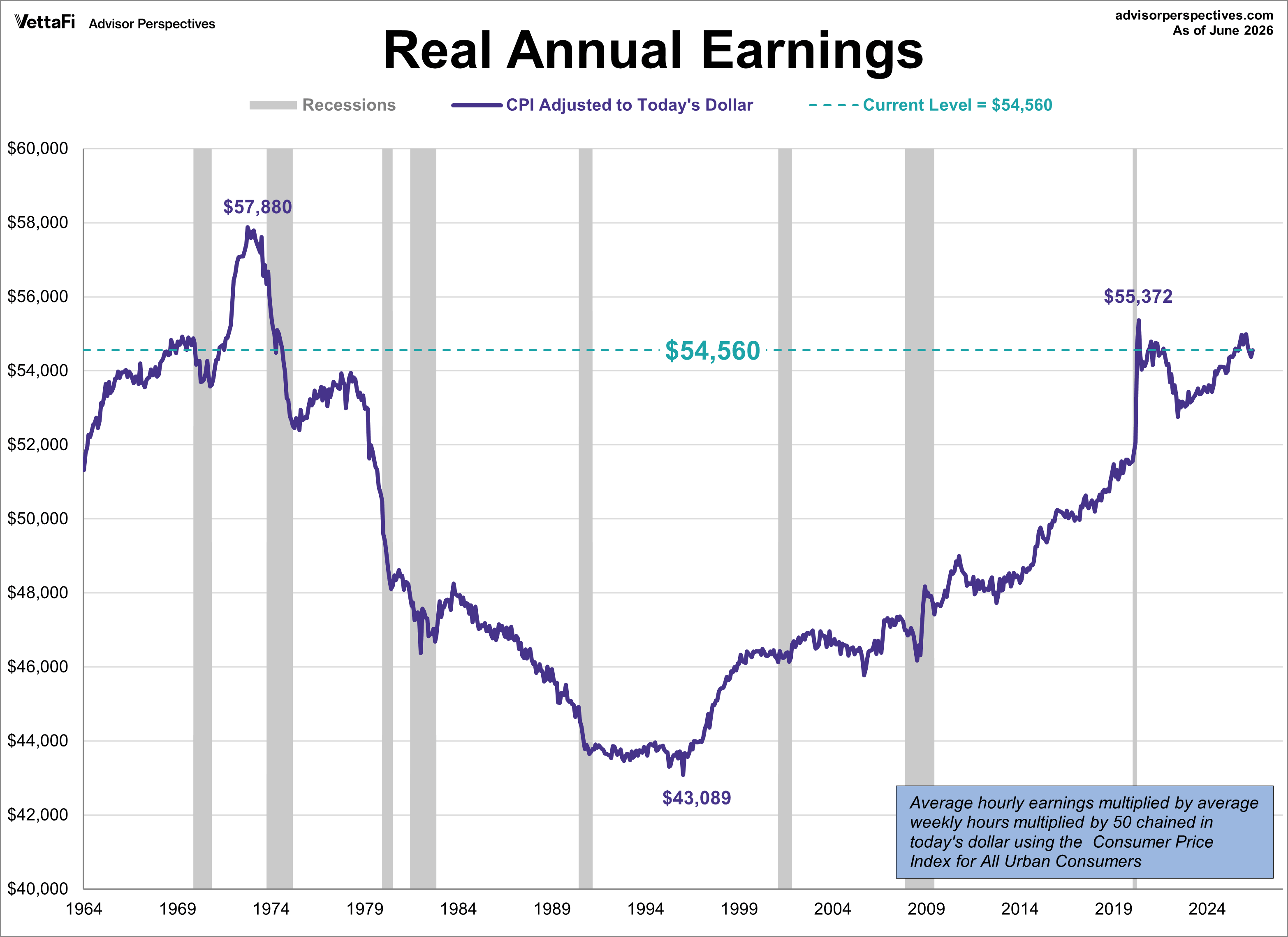 Real Weekly Earnings