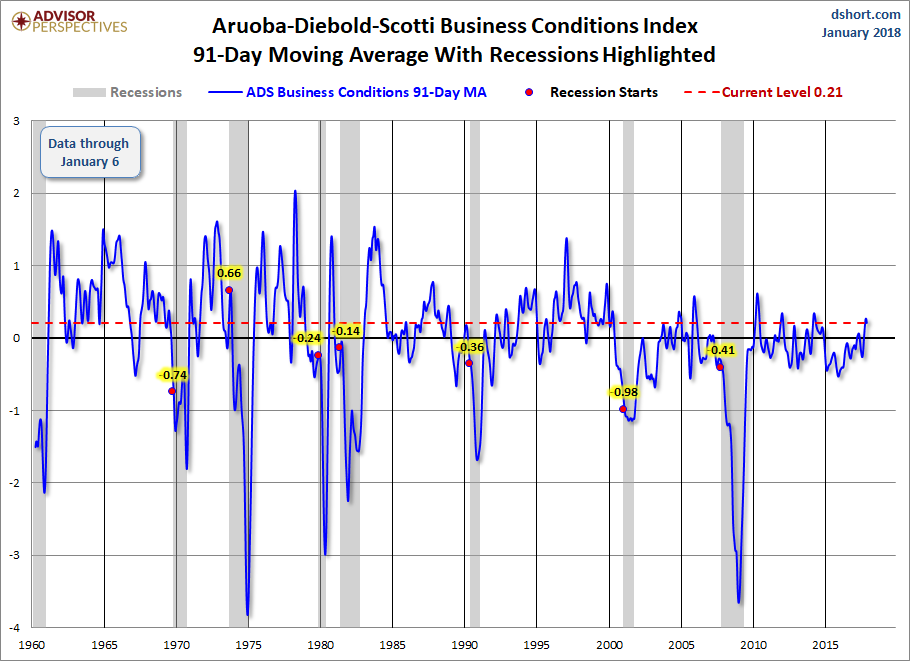 91-Day Moving Average