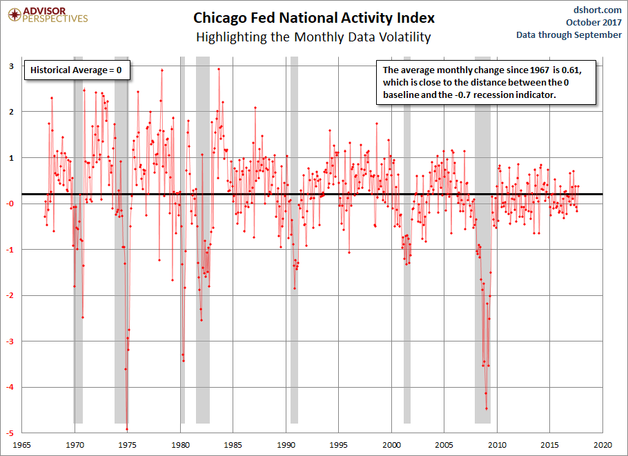 CFNAI Volatility