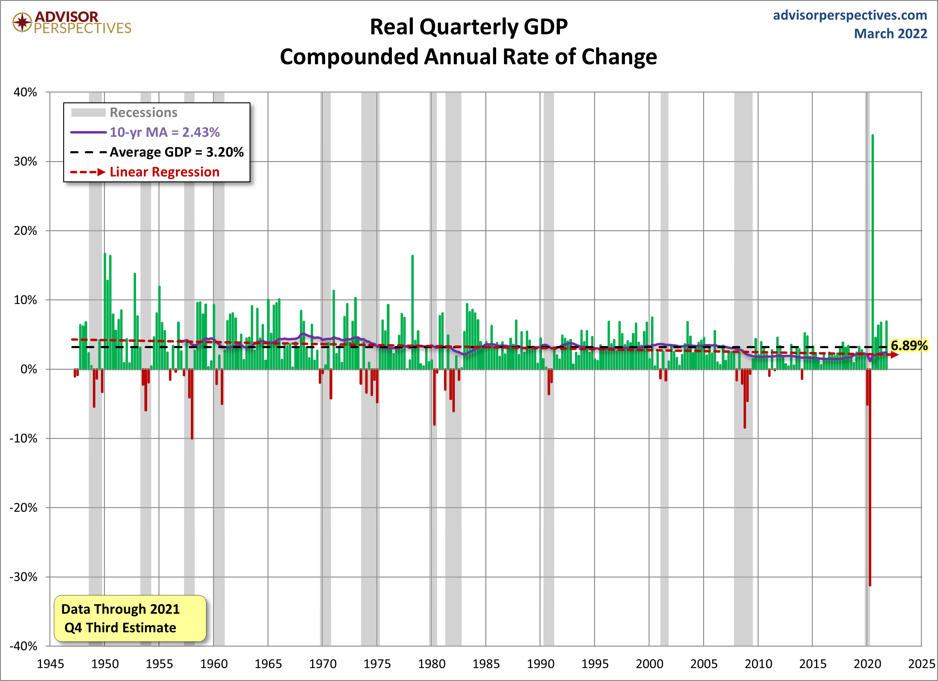 Quarterly GDP since 1947
