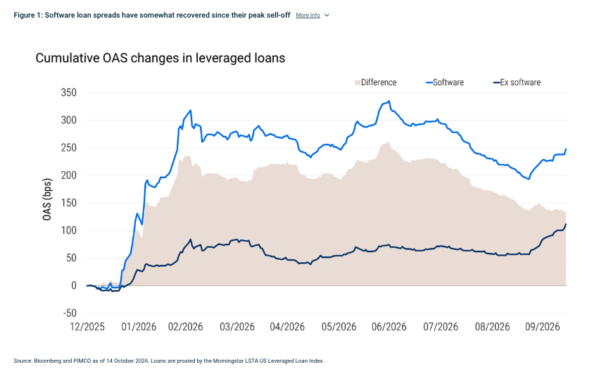 Figure 1: Software loan spreads have somewhat recovered since their peak sell-off More Info