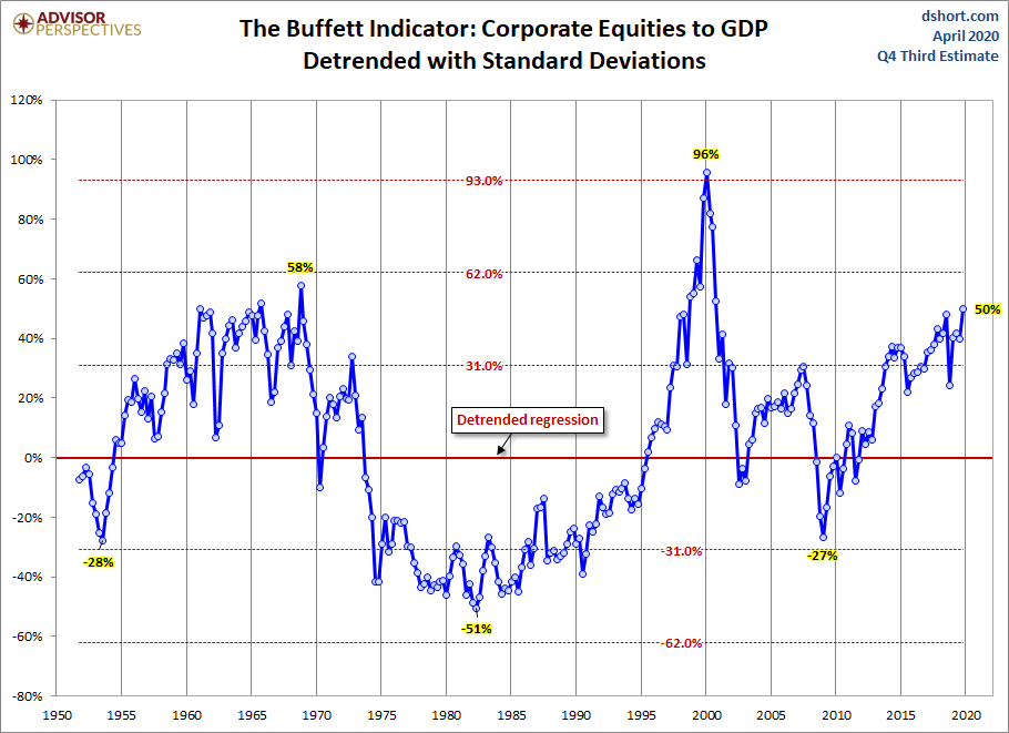 Buffett Indicator Detrended
