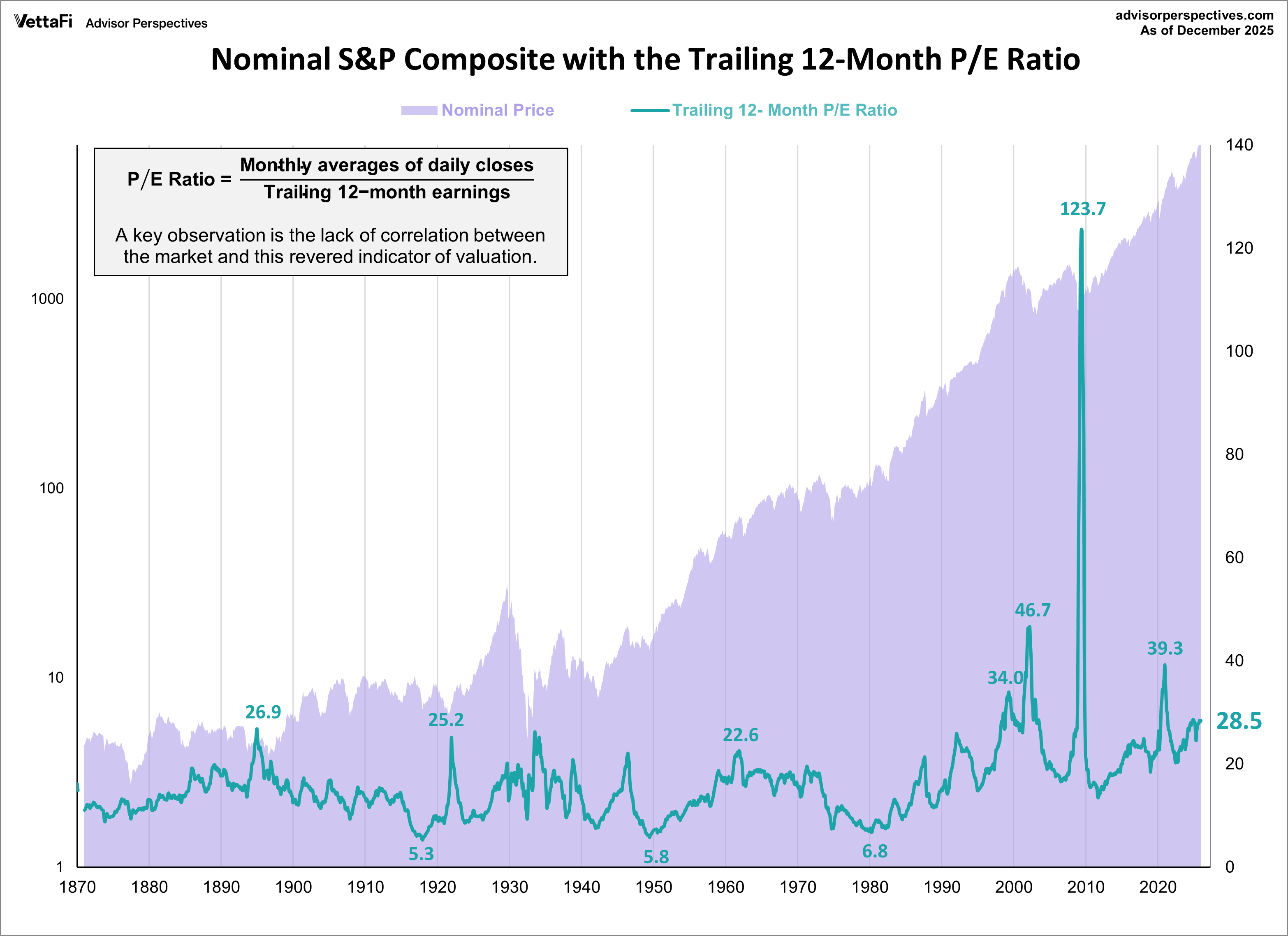 P/E10 and Market Valuation: December 2025 - dshort - Advisor Perspectives