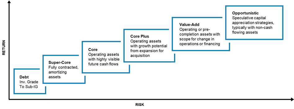 Types of unlisted infrastructure