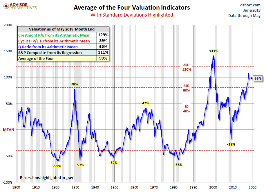 Standard Deviation Average