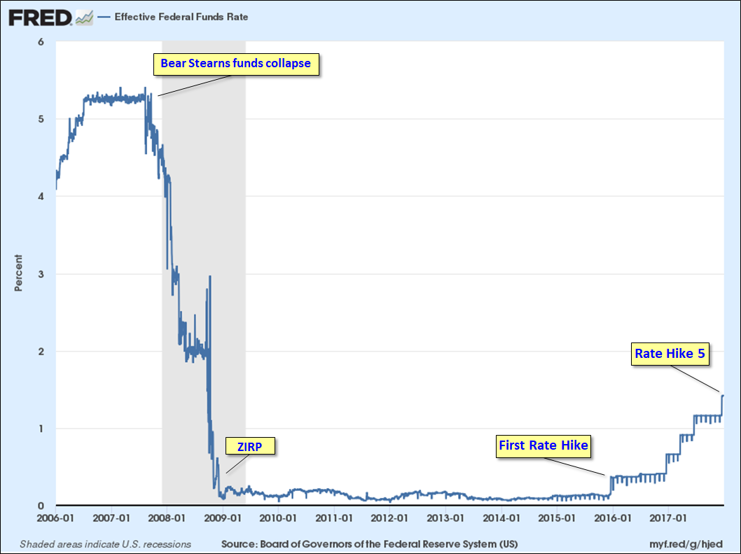 Fed Funds Rate since 2006