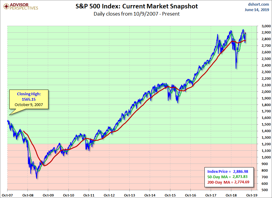 S&P 500 MAs