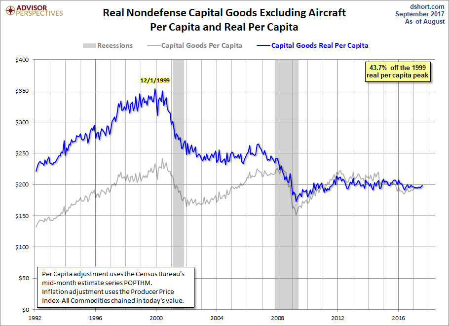 Core Capex per Capita