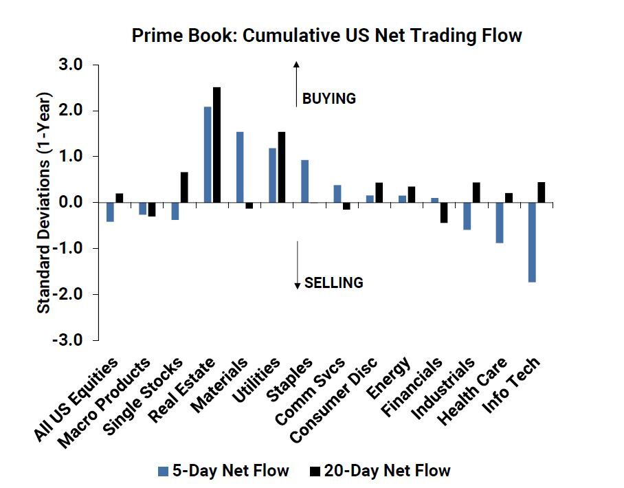 Prime Book Cumulative US Net Trading Flow