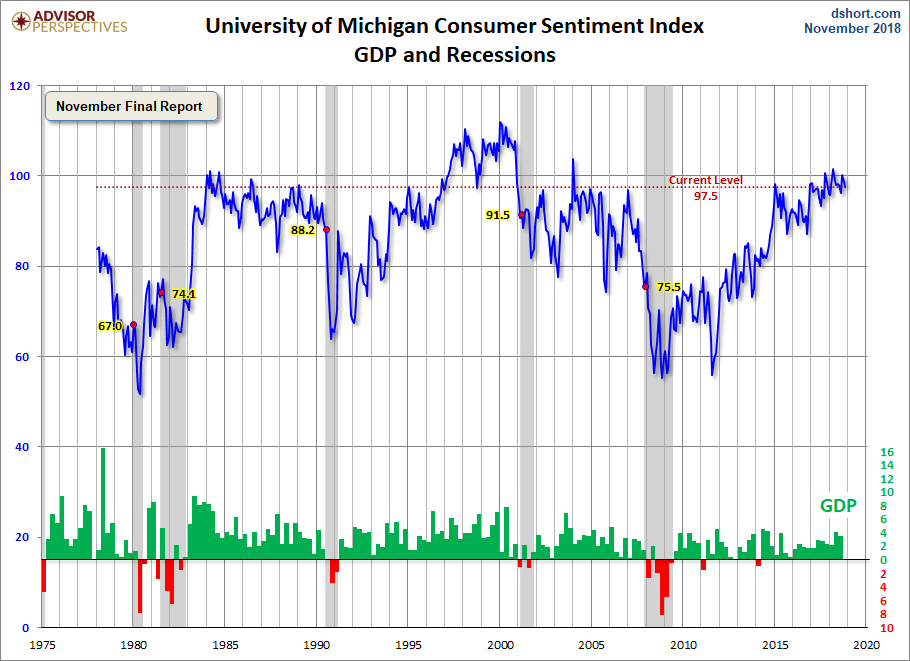 Consumer Sentiment