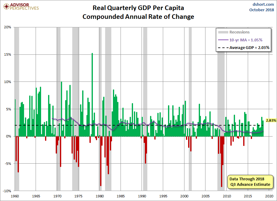 Quarterly GDP per Capita