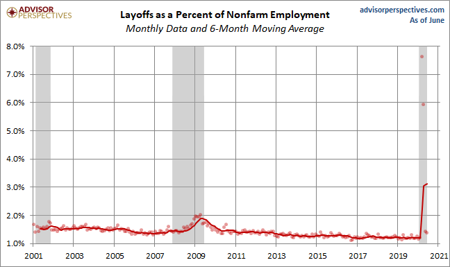 Layoffs