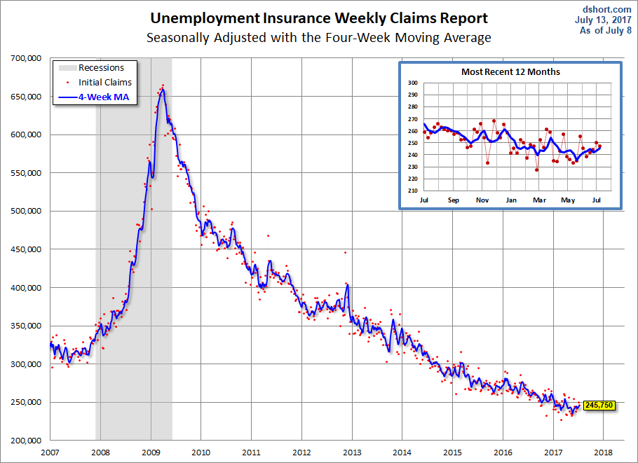 Unemployment Claims since 2007