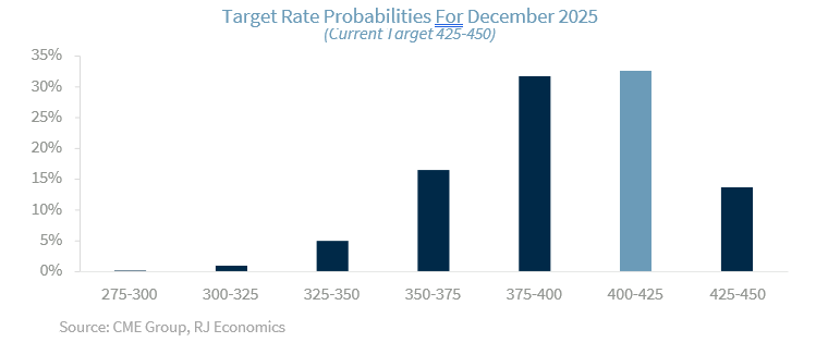 Target rate probabilities for Dec 2025