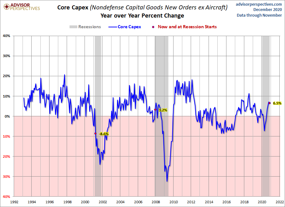 Core CAPEX YoY