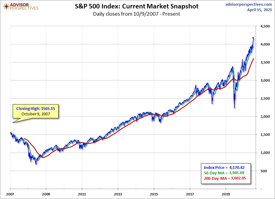 S&P 500 MAs