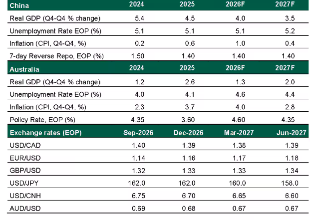 global-economic-forecast