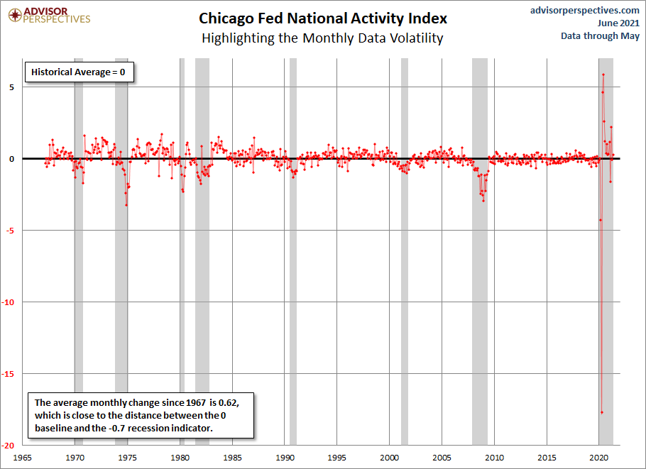 CFNAI Volatility