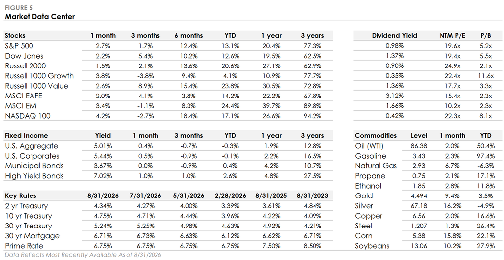 August 2026 market data: S&P 500 sector returns, Treasury yields, gold, and emerging market performance