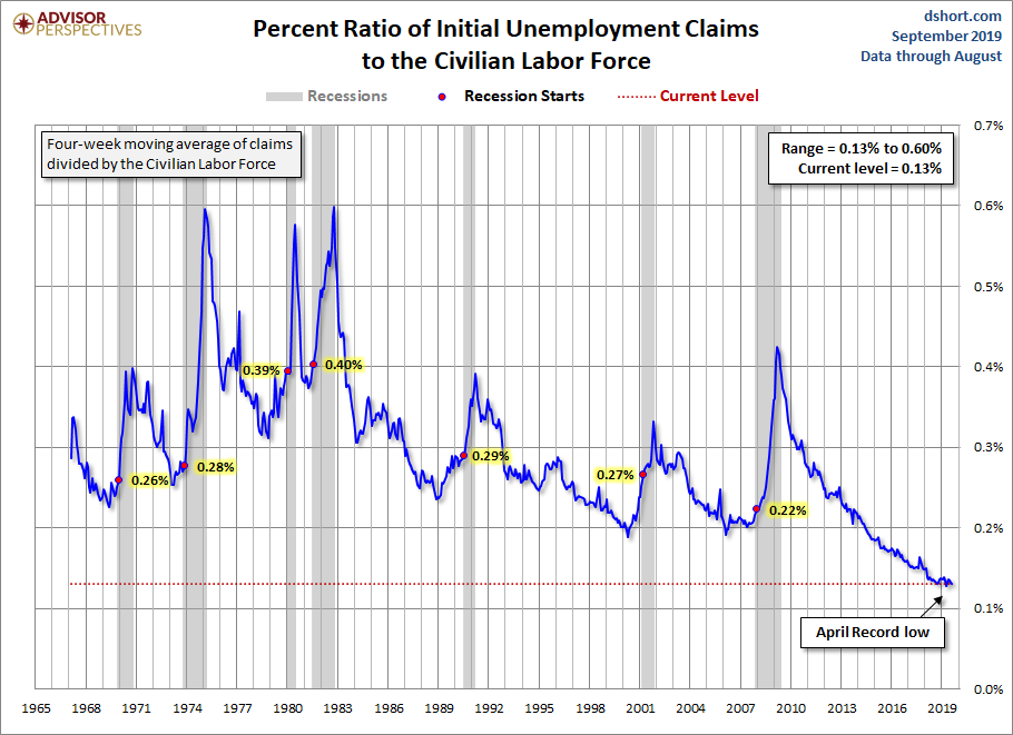 Initial Claims to the CLF