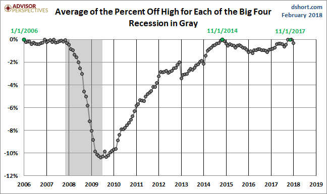 Average Since 2007