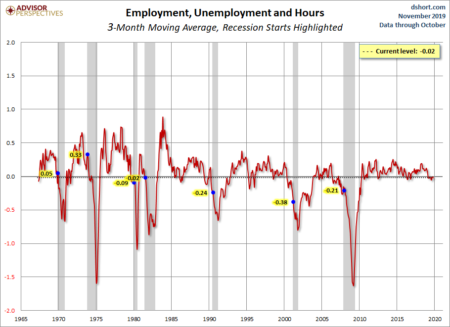 Employment