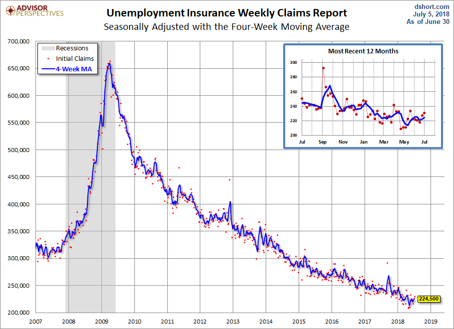 Unemployment Claims since 2007