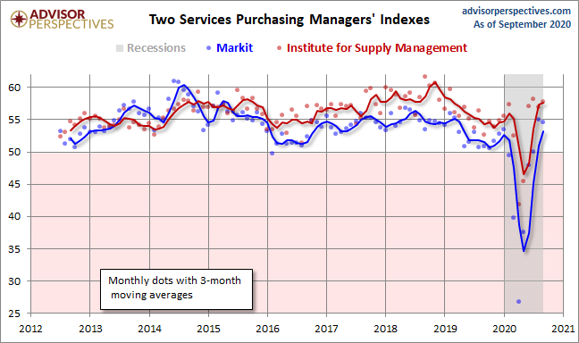 Markit Services PMI