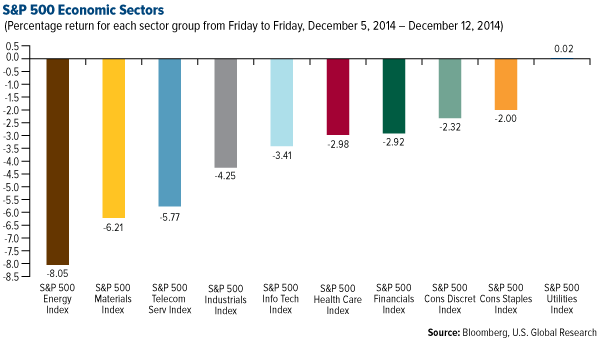 S&P 500 Economic Sectors