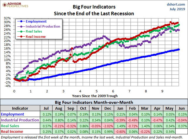 Big Four Since the 2009 Trough