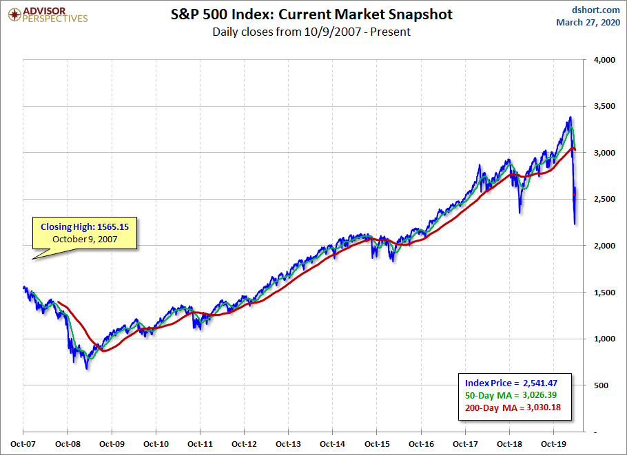 S&P 500 MAs