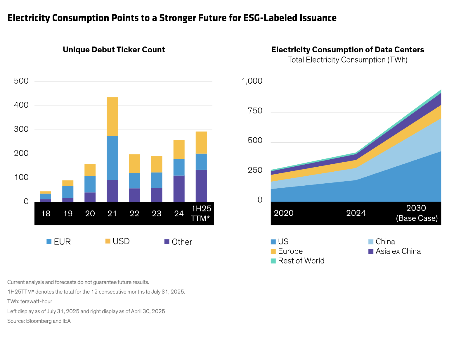 Electricity Consumption Points to a Stronger Future for ESG-Labeled Issuance