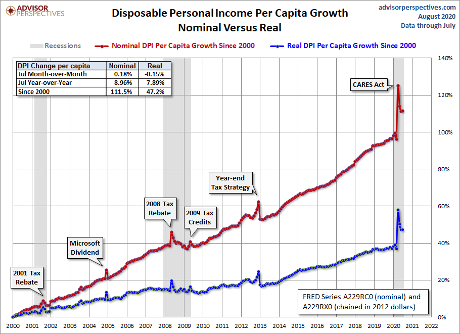 DPI per Capita Growth